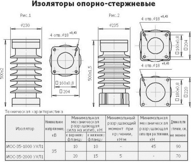 Изоляторы керамические опорные стержневые армированные