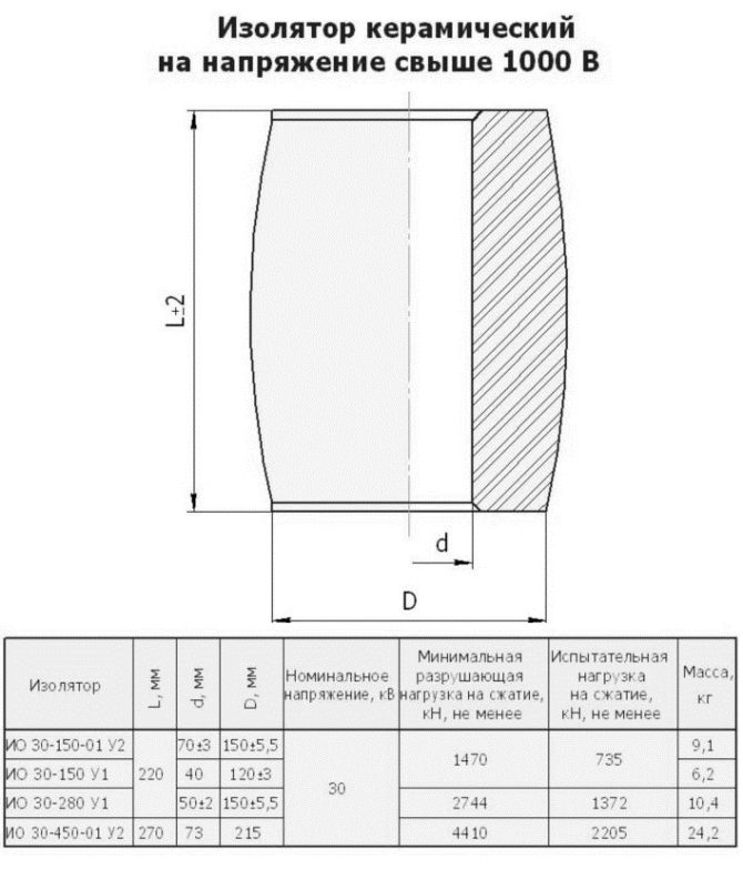 изоляторы керамические