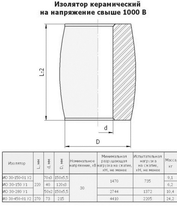 изоляторы керамические