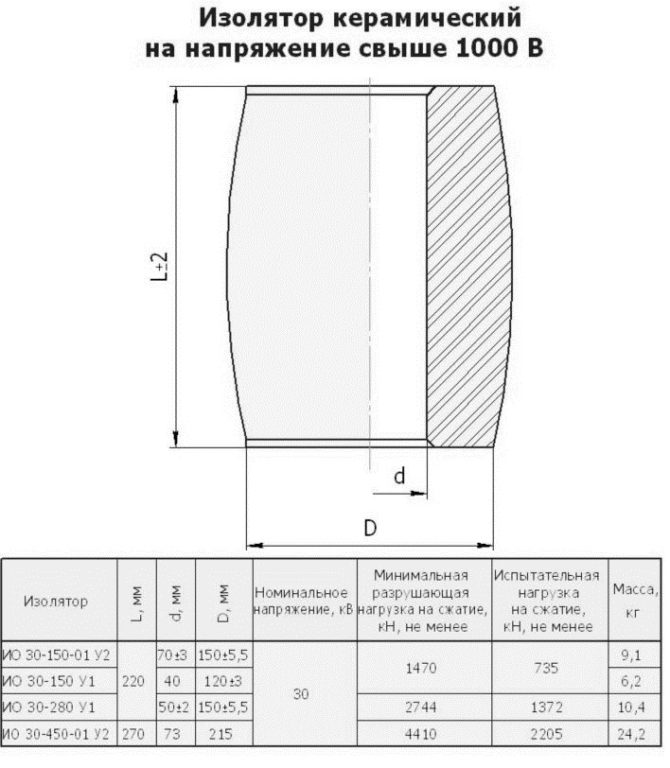 изоляторы керамические